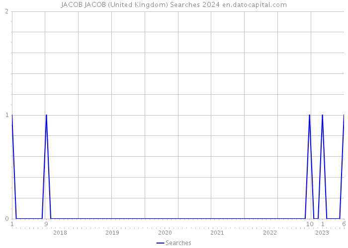 JACOB JACOB (United Kingdom) Searches 2024 