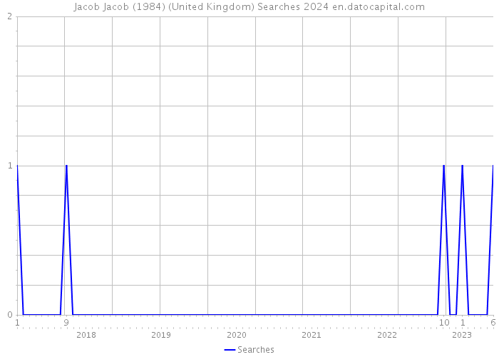 Jacob Jacob (1984) (United Kingdom) Searches 2024 