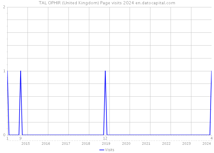 TAL OPHIR (United Kingdom) Page visits 2024 