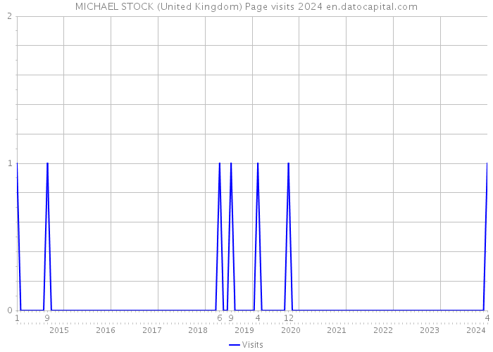 MICHAEL STOCK (United Kingdom) Page visits 2024 
