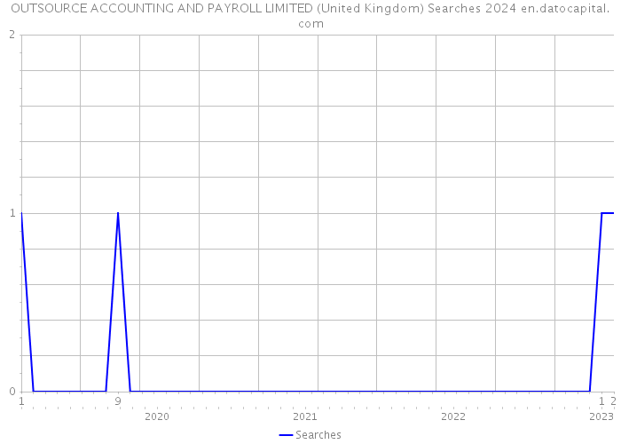 OUTSOURCE ACCOUNTING AND PAYROLL LIMITED (United Kingdom) Searches 2024 