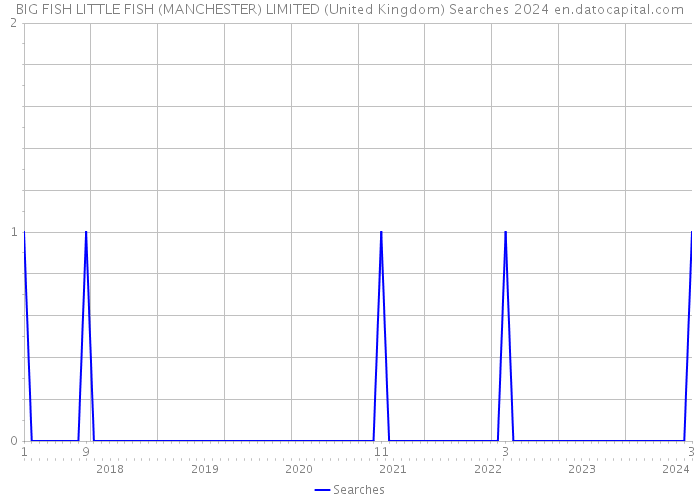 BIG FISH LITTLE FISH (MANCHESTER) LIMITED (United Kingdom) Searches 2024 