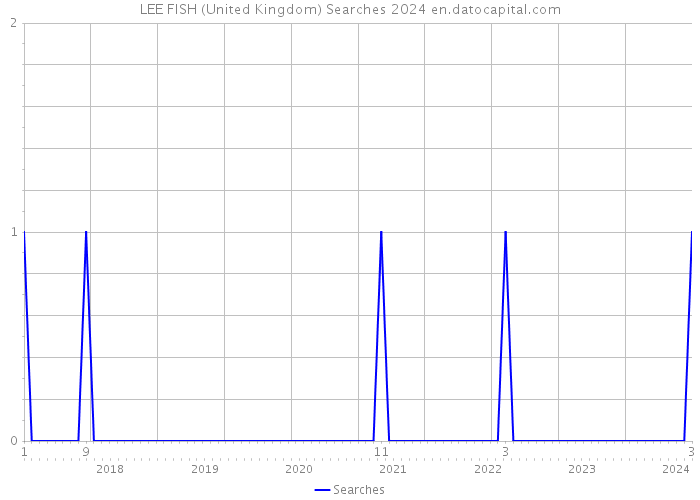 LEE FISH (United Kingdom) Searches 2024 