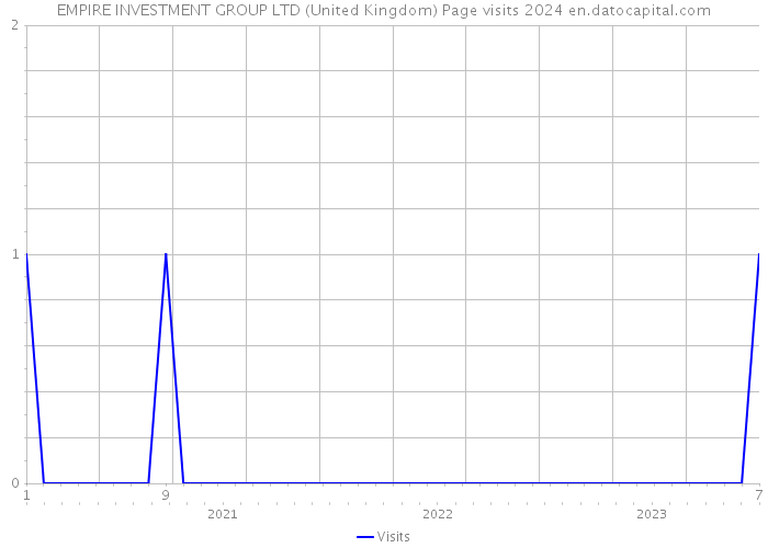EMPIRE INVESTMENT GROUP LTD (United Kingdom) Page visits 2024 