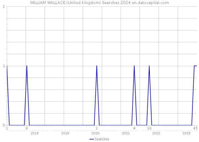 WILLIAM WALLACE (United Kingdom) Searches 2024 