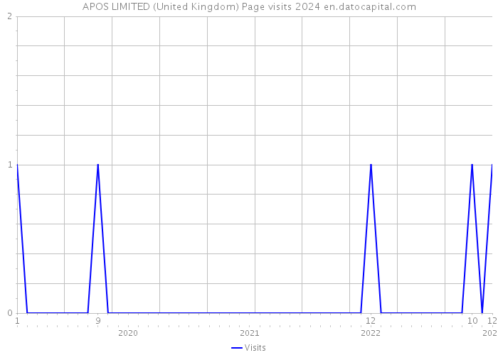 APOS LIMITED (United Kingdom) Page visits 2024 