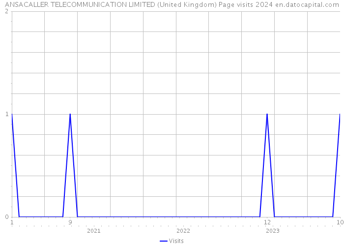 ANSACALLER TELECOMMUNICATION LIMITED (United Kingdom) Page visits 2024 