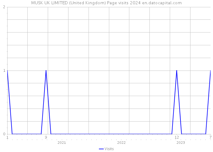 MUSK UK LIMITED (United Kingdom) Page visits 2024 