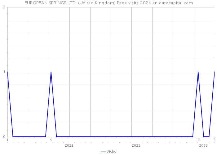 EUROPEAN SPRINGS LTD. (United Kingdom) Page visits 2024 
