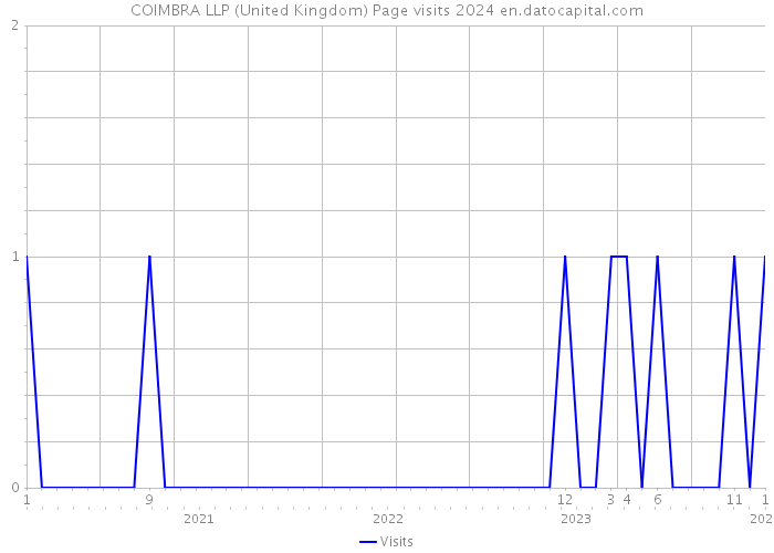COIMBRA LLP (United Kingdom) Page visits 2024 