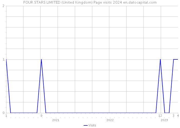 FOUR STARS LIMITED (United Kingdom) Page visits 2024 