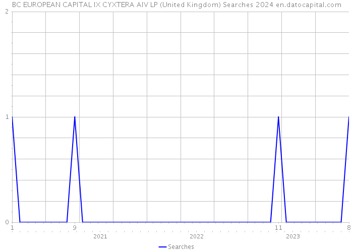 BC EUROPEAN CAPITAL IX CYXTERA AIV LP (United Kingdom) Searches 2024 