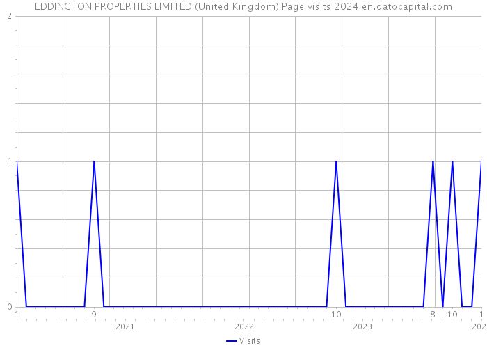 EDDINGTON PROPERTIES LIMITED (United Kingdom) Page visits 2024 