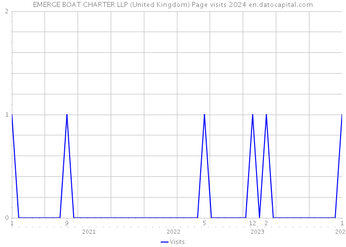 EMERGE BOAT CHARTER LLP (United Kingdom) Page visits 2024 