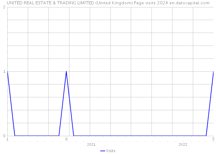 UNITED REAL ESTATE & TRADING LIMITED (United Kingdom) Page visits 2024 