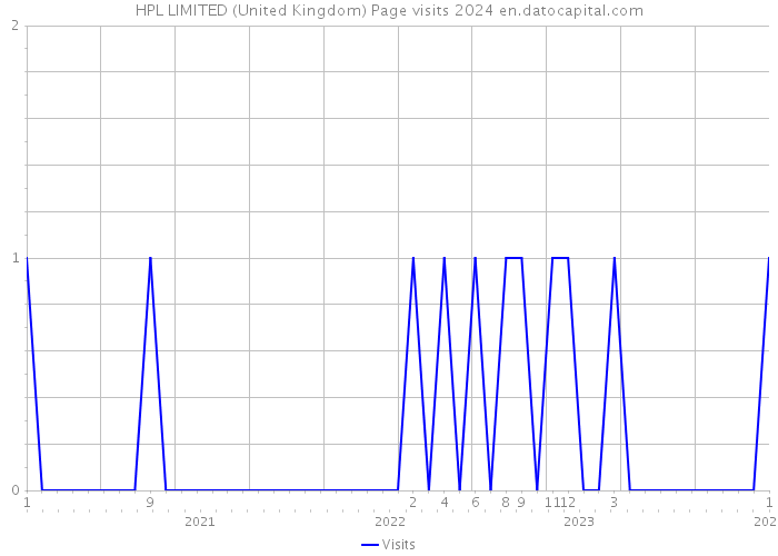 HPL LIMITED (United Kingdom) Page visits 2024 