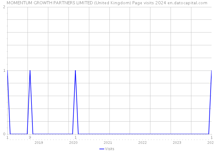 MOMENTUM GROWTH PARTNERS LIMITED (United Kingdom) Page visits 2024 