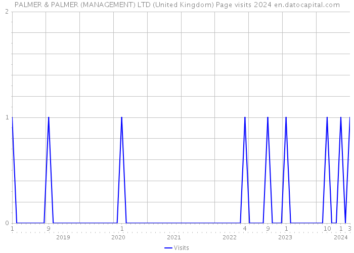 PALMER & PALMER (MANAGEMENT) LTD (United Kingdom) Page visits 2024 