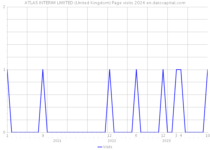 ATLAS INTERIM LIMITED (United Kingdom) Page visits 2024 