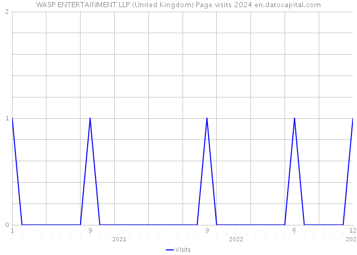 WASP ENTERTAINMENT LLP (United Kingdom) Page visits 2024 