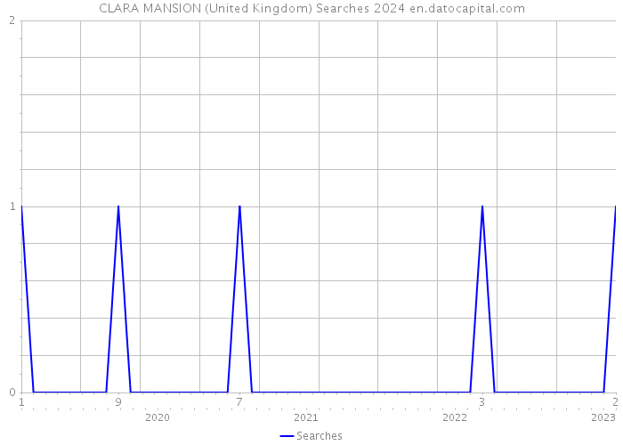 CLARA MANSION (United Kingdom) Searches 2024 