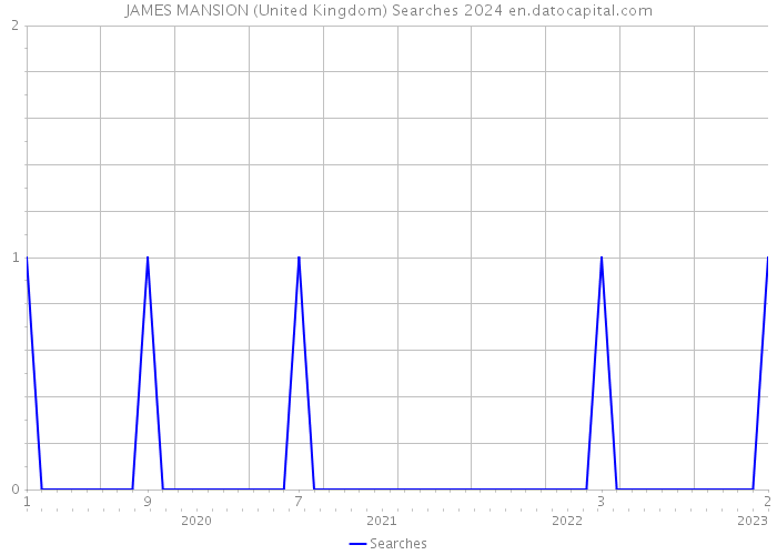 JAMES MANSION (United Kingdom) Searches 2024 