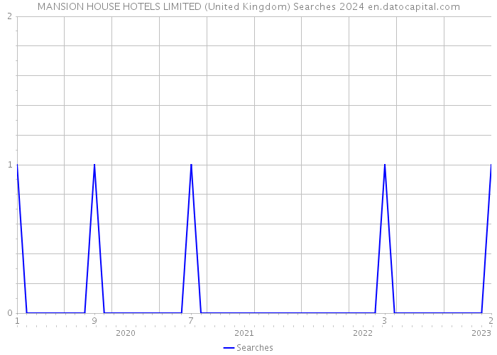 MANSION HOUSE HOTELS LIMITED (United Kingdom) Searches 2024 