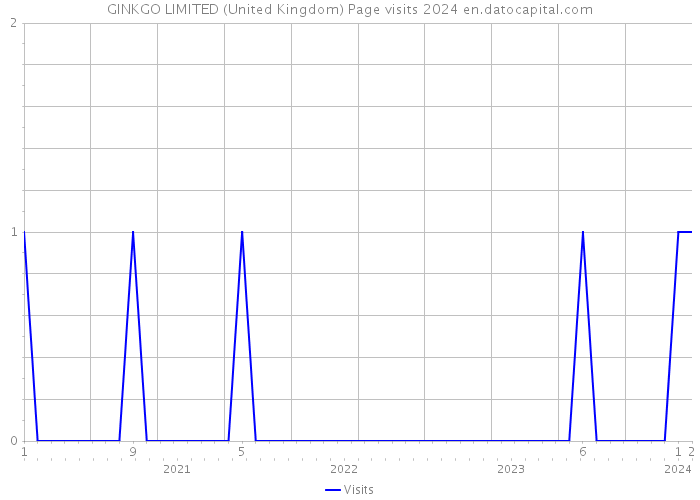 GINKGO LIMITED (United Kingdom) Page visits 2024 