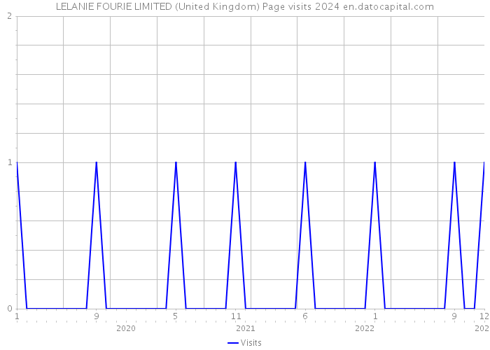 LELANIE FOURIE LIMITED (United Kingdom) Page visits 2024 