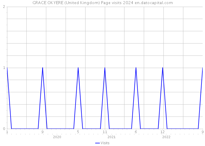 GRACE OKYERE (United Kingdom) Page visits 2024 