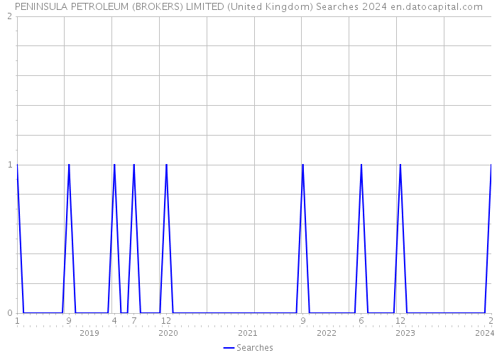 PENINSULA PETROLEUM (BROKERS) LIMITED (United Kingdom) Searches 2024 
