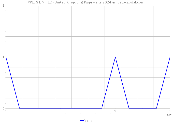 XPLUS LIMITED (United Kingdom) Page visits 2024 