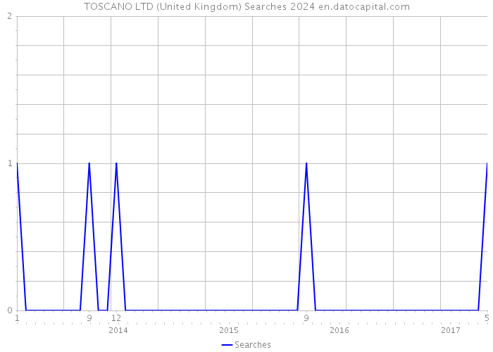 TOSCANO LTD (United Kingdom) Searches 2024 