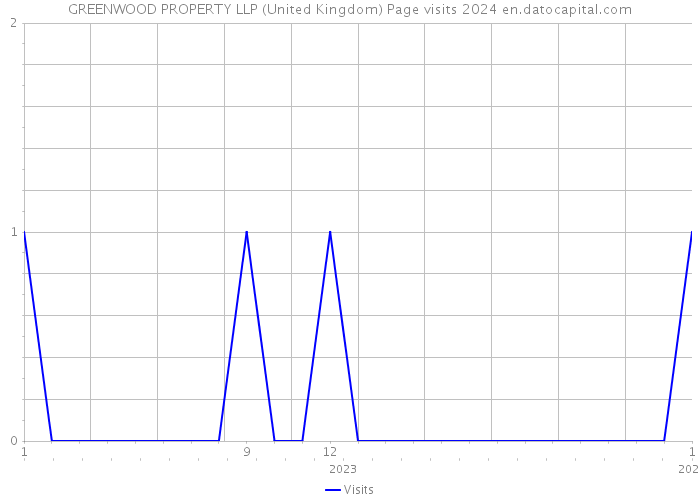 GREENWOOD PROPERTY LLP (United Kingdom) Page visits 2024 
