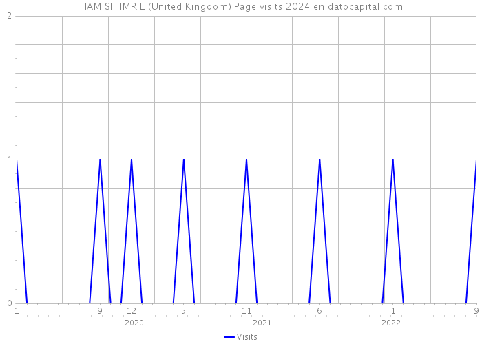 HAMISH IMRIE (United Kingdom) Page visits 2024 