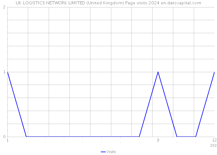 UK LOGISTICS NETWORK LIMITED (United Kingdom) Page visits 2024 