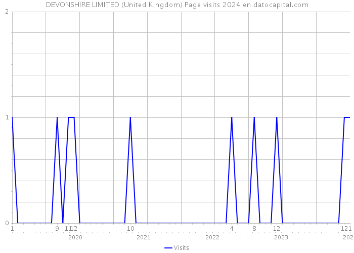 DEVONSHIRE LIMITED (United Kingdom) Page visits 2024 