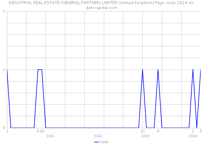 INDUSTRIAL REAL ESTATE (GENERAL PARTNER) LIMITED (United Kingdom) Page visits 2024 
