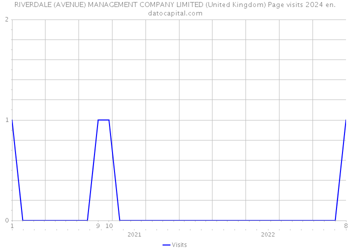 RIVERDALE (AVENUE) MANAGEMENT COMPANY LIMITED (United Kingdom) Page visits 2024 