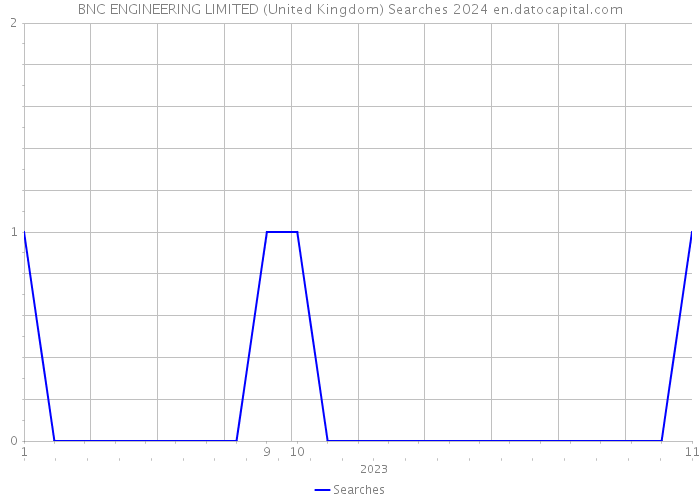 BNC ENGINEERING LIMITED (United Kingdom) Searches 2024 