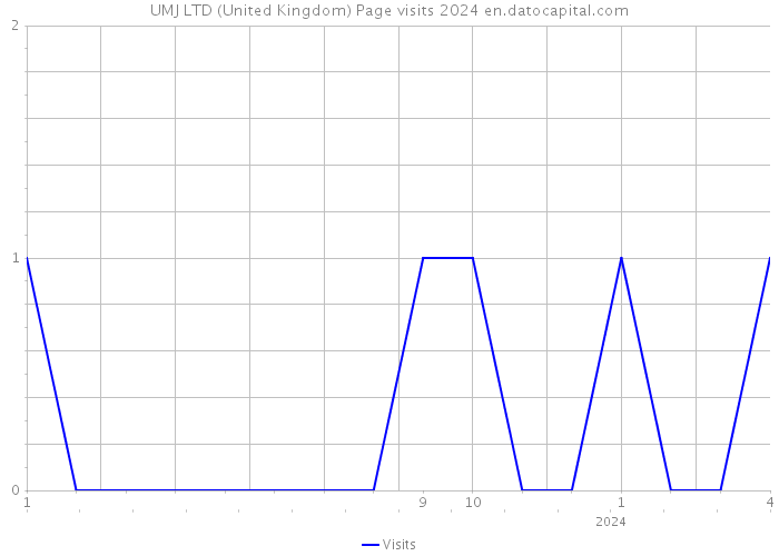 UMJ LTD (United Kingdom) Page visits 2024 