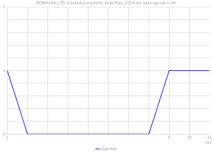 ROMANIA LTD (United Kingdom) Searches 2024 