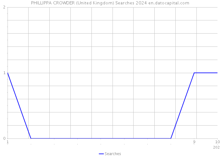 PHILLIPPA CROWDER (United Kingdom) Searches 2024 