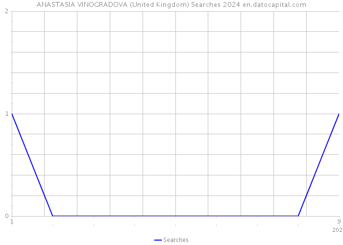 ANASTASIA VINOGRADOVA (United Kingdom) Searches 2024 