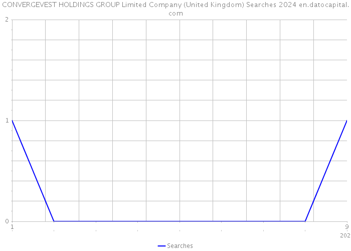 CONVERGEVEST HOLDINGS GROUP Limited Company (United Kingdom) Searches 2024 
