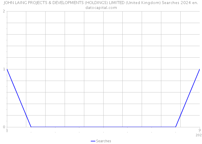 JOHN LAING PROJECTS & DEVELOPMENTS (HOLDINGS) LIMITED (United Kingdom) Searches 2024 