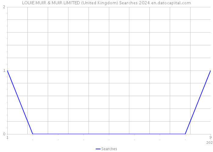 LOUIE MUIR & MUIR LIMITED (United Kingdom) Searches 2024 