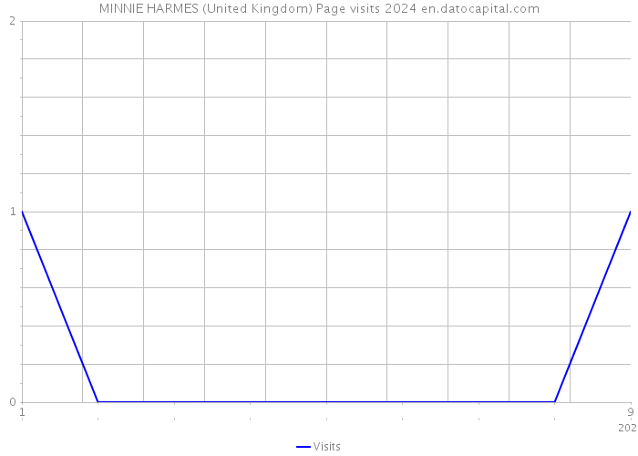 MINNIE HARMES (United Kingdom) Page visits 2024 