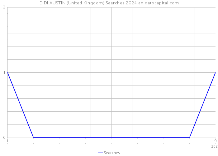DIDI AUSTIN (United Kingdom) Searches 2024 
