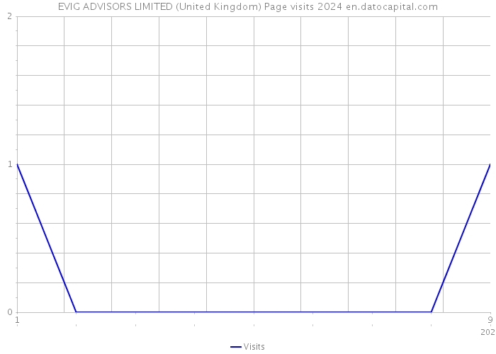 EVIG ADVISORS LIMITED (United Kingdom) Page visits 2024 